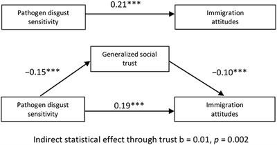 Corrigendum: Distrust As a Disease Avoidance Strategy: Individual Differences in Disgust Sensitivity Regulate Generalized Social Trust